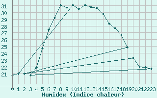 Courbe de l'humidex pour Hoerby