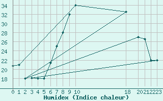 Courbe de l'humidex pour Batna