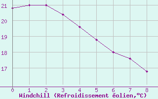 Courbe du refroidissement olien pour Planalto