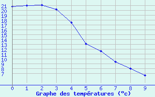 Courbe de tempratures pour Smithers Airport Auto