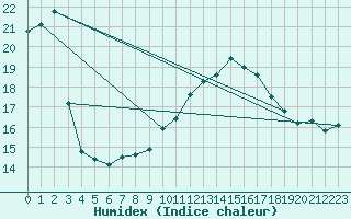 Courbe de l'humidex pour Lilienfeld / Sulzer