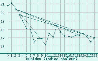 Courbe de l'humidex pour La Rochelle - Aerodrome (17)