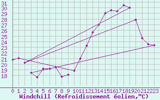 Courbe du refroidissement olien pour Sao Carlos