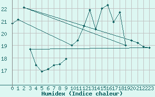 Courbe de l'humidex pour Petiville (76)