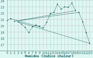 Courbe de l'humidex pour Abbeville (80)