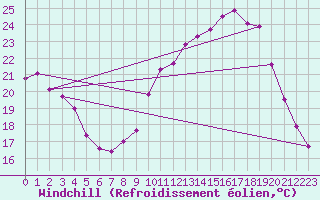 Courbe du refroidissement olien pour Chlons-en-Champagne (51)