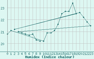 Courbe de l'humidex pour Le Mesnil-Esnard (76)