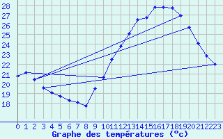 Courbe de tempratures pour Roujan (34)