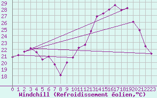 Courbe du refroidissement olien pour Chteauroux (36)