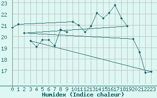 Courbe de l'humidex pour Epinal (88)