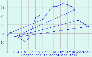 Courbe de tempratures pour Santander (Esp)