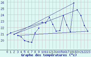 Courbe de tempratures pour Cap Bar (66)