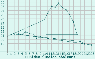 Courbe de l'humidex pour Muret (31)