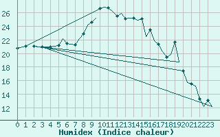 Courbe de l'humidex pour Bournemouth (UK)