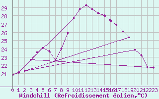 Courbe du refroidissement olien pour Hyres (83)
