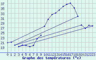 Courbe de tempratures pour Soumont (34)