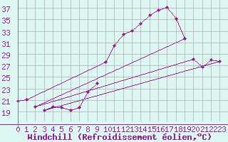 Courbe du refroidissement olien pour Soumont (34)