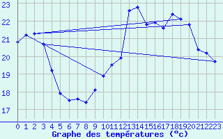 Courbe de tempratures pour Trappes (78)