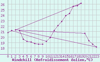Courbe du refroidissement olien pour La Ville-Dieu-du-Temple Les Cloutiers (82)