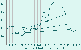 Courbe de l'humidex pour Ile Rousse (2B)