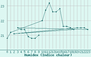 Courbe de l'humidex pour Puissalicon (34)