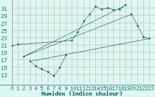 Courbe de l'humidex pour Le Montat (46)