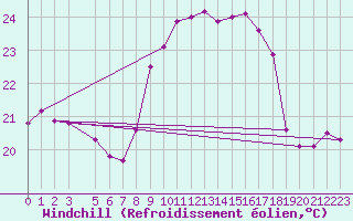 Courbe du refroidissement olien pour Cap Corse (2B)