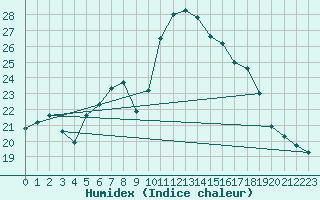 Courbe de l'humidex pour Banatski Karlovac