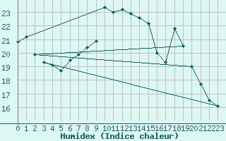 Courbe de l'humidex pour Nyon-Changins (Sw)