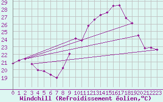Courbe du refroidissement olien pour Thorrenc (07)