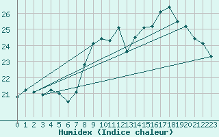 Courbe de l'humidex pour Calvi (2B)