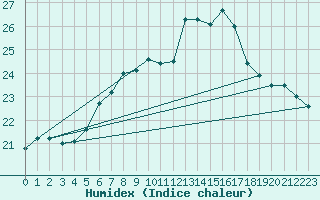 Courbe de l'humidex pour Bagaskar