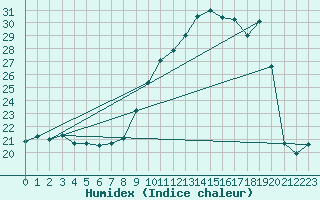 Courbe de l'humidex pour Auxerre (89)
