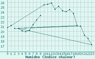 Courbe de l'humidex pour Bergen