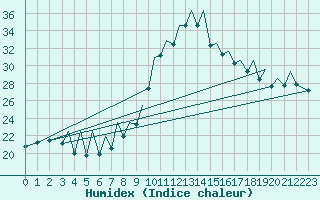 Courbe de l'humidex pour Bilbao (Esp)