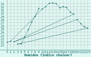 Courbe de l'humidex pour Kikinda