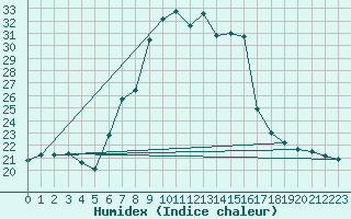 Courbe de l'humidex pour Lofer