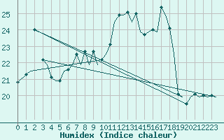 Courbe de l'humidex pour Zurich-Kloten