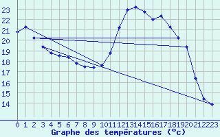 Courbe de tempratures pour Pointe de Socoa (64)