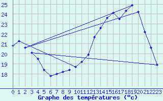 Courbe de tempratures pour Chteaudun (28)