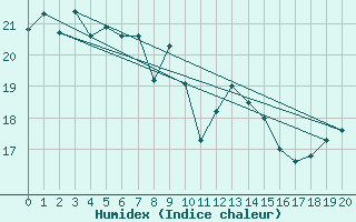 Courbe de l'humidex pour Baengnyeongdo