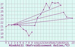 Courbe du refroidissement olien pour Arco Verde