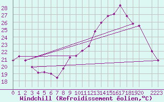 Courbe du refroidissement olien pour Baron (33)