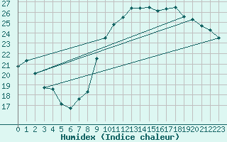 Courbe de l'humidex pour Brive-Souillac (19)