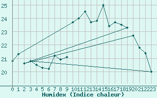 Courbe de l'humidex pour Rochefort Saint-Agnant (17)