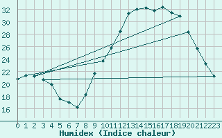 Courbe de l'humidex pour Dijon / Longvic (21)