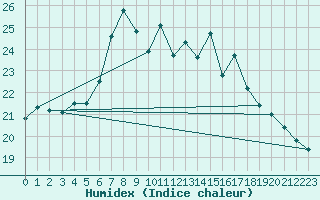 Courbe de l'humidex pour Marknesse Aws