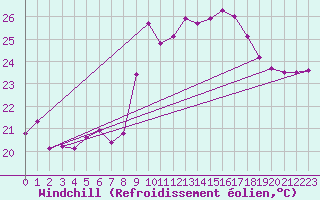 Courbe du refroidissement olien pour Alistro (2B)
