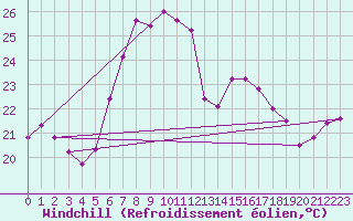 Courbe du refroidissement olien pour Lefke