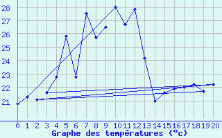 Courbe de tempratures pour St-Leu (974)